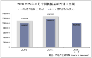 2022年11月中国机械基础件进口金额统计分析