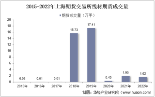 2022年上海期货交易所线材期货成交量、成交金额及成交均价统计
