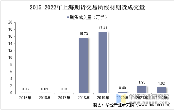 2015-2022年上海期货交易所线材期货成交量