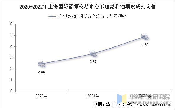 2020-2022年上海国际能源交易中心低硫燃料油期货成交均价