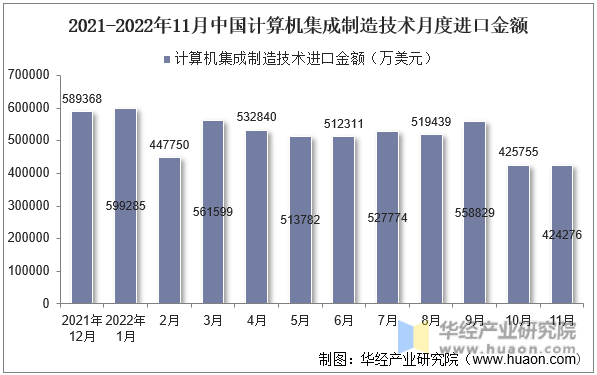 2021-2022年11月中国计算机集成制造技术月度进口金额
