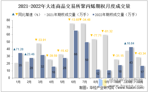 2021-2022年大连商品交易所聚丙烯期权月度成交量