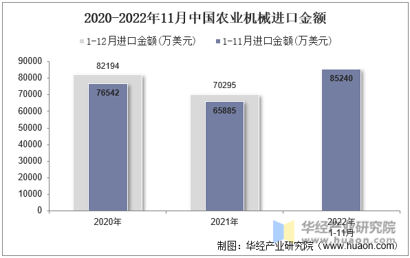 2020-2022年11月中国农业机械进口金额