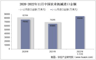 2022年11月中国农业机械进口金额统计分析