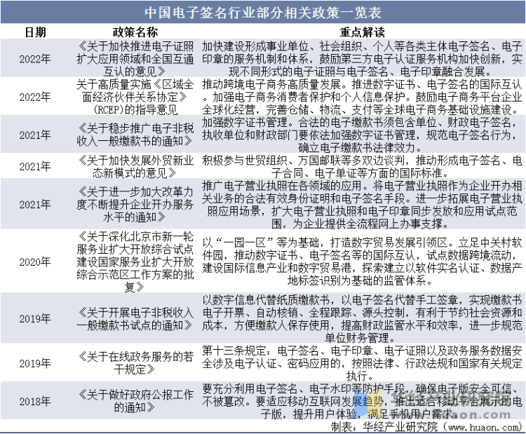 中国电子签名行业部分相关政策一览表