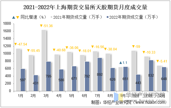 2021-2022年上海期货交易所天胶期货月度成交量