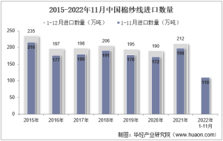 2022年11月中国棉纱线进口数量、进口金额及进口均价统计分析