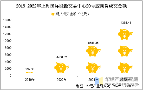 2019-2022年上海国际能源交易中心20号胶期货成交金额