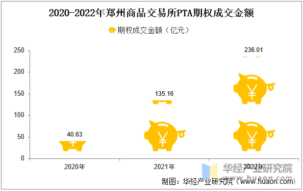 2020-2022年郑州商品交易所PTA期权成交金额