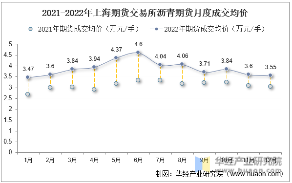 2021-2022年上海期货交易所沥青期货月度成交均价