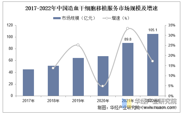 2017-2022年中国造血干细胞移植服务市场规模及增速