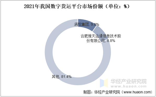 2021年我国数字货运平台市场份额（单位：%）