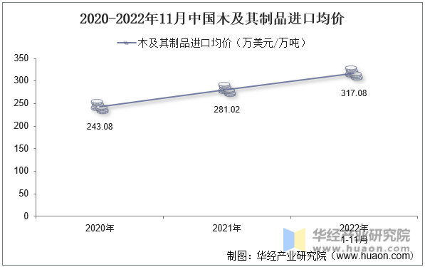 2020-2022年11月中国木及其制品进口均价