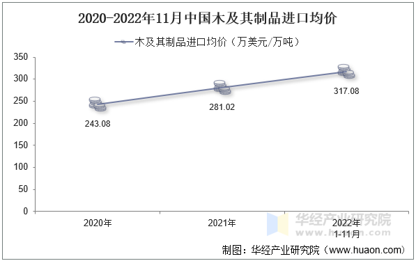 2020-2022年11月中国木及其制品进口均价