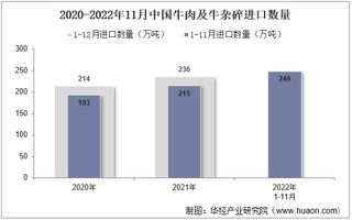 2022年11月中国牛肉及牛杂碎进口数量、进口金额及进口均价统计分析