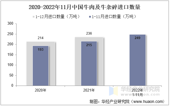 2020-2022年11月中国牛肉及牛杂碎进口数量