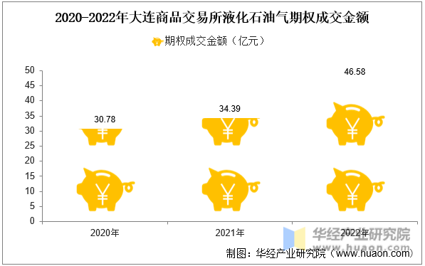 2020-2022年大连商品交易所液化石油气期权成交金额