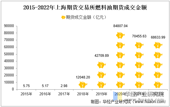 2015-2022年上海期货交易所燃料油期货成交金额