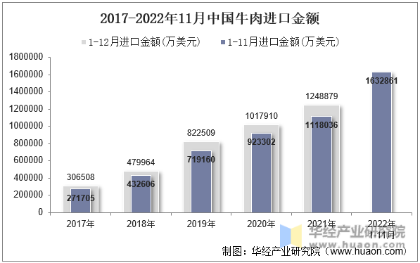 2017-2022年11月中国牛肉进口金额