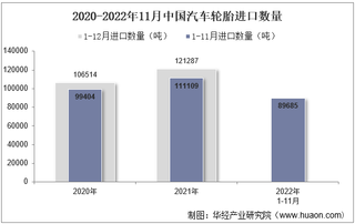 2022年11月中国汽车轮胎进口数量、进口金额及进口均价统计分析