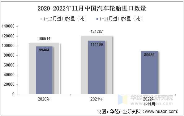 2020-2022年11月中国汽车轮胎进口数量