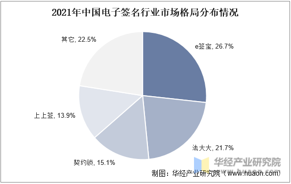 2021年中国电子签名行业市场格局分布情况