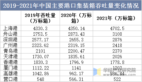 2019-2021年中国主要港口集装箱吞吐量变化情况