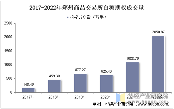 2017-2022年郑州商品交易所白糖期权成交量