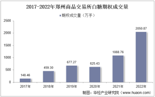 2022年郑州商品交易所白糖期权成交量、成交金额及成交均价统计