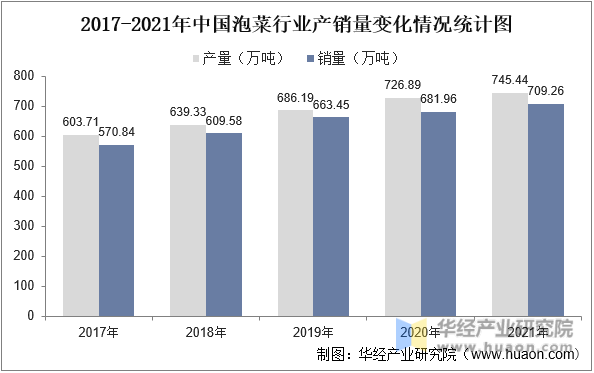 2017-2021年中国泡菜行业产销量变化情况统计图