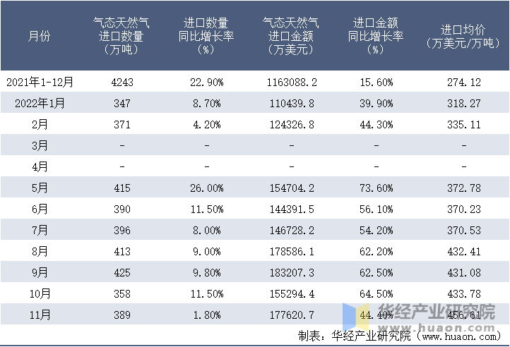 2021-2022年11月中国气态天然气进口情况统计表