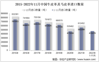 2022年11月中国牛皮革及马皮革进口数量、进口金额及进口均价统计分析