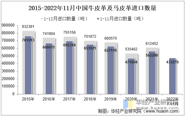 2015-2022年11月中国牛皮革及马皮革进口数量