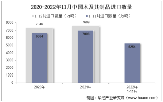 2022年11月中国木及其制品进口数量、进口金额及进口均价统计分析