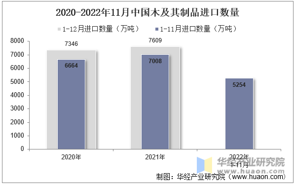 2020-2022年11月中国木及其制品进口数量