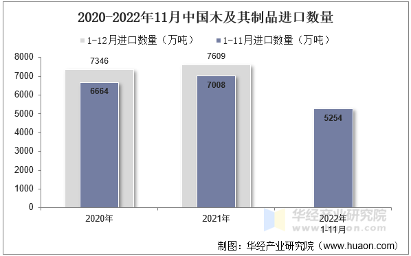 2020-2022年11月中国木及其制品进口数量