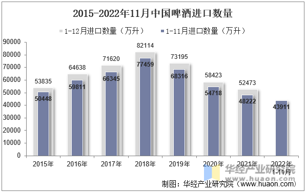 2015-2022年11月中国啤酒进口数量