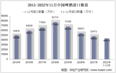 2022年11月中国啤酒进口数量、进口金额及进口均价统计分析
