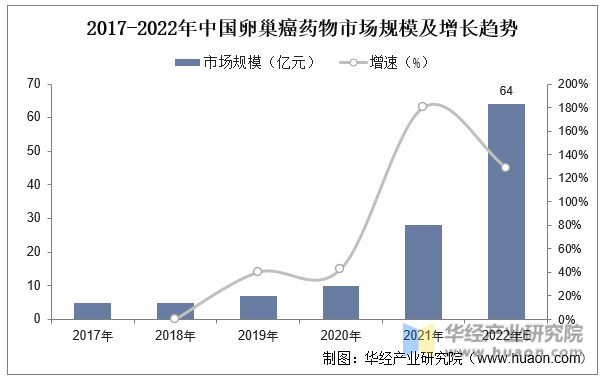2017-2022年中国卵巢癌药物市场规模及增长趋势