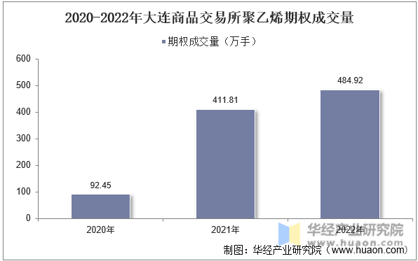 2020-2022年大连商品交易所聚乙烯期权成交量