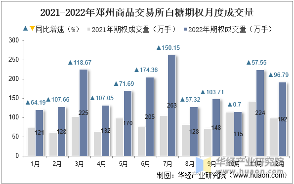 2021-2022年郑州商品交易所白糖期权月度成交量