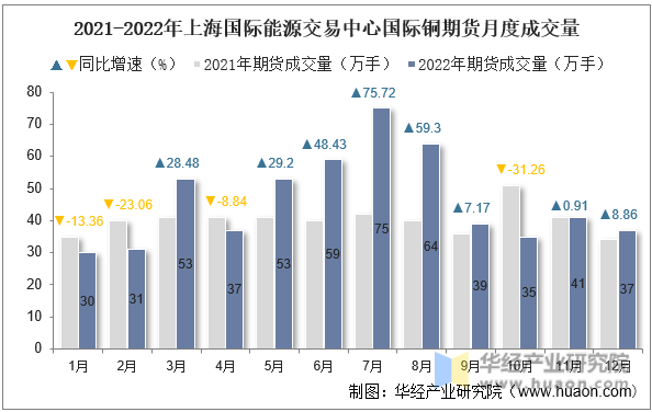 2021-2022年上海国际能源交易中心国际铜期货月度成交量