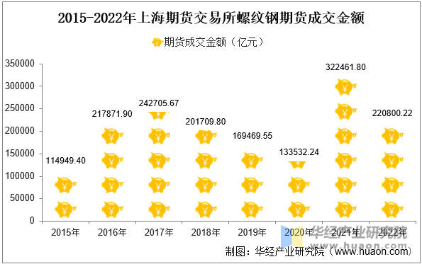 2015-2022年上海期货交易所螺纹钢期货成交金额