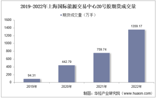 2022年上海国际能源交易中心20号胶期货成交量、成交金额及成交均价统计