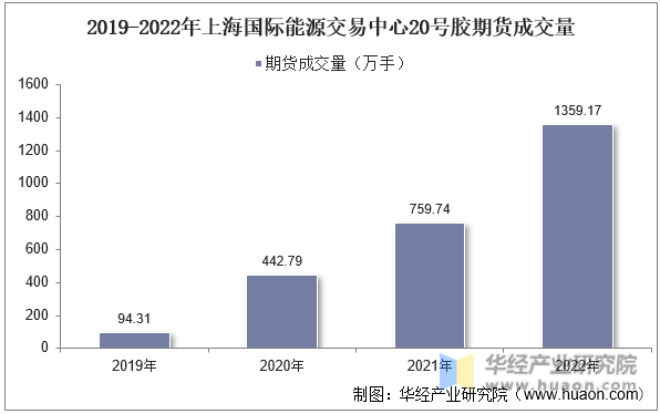 2019-2022年上海国际能源交易中心20号胶期货成交量