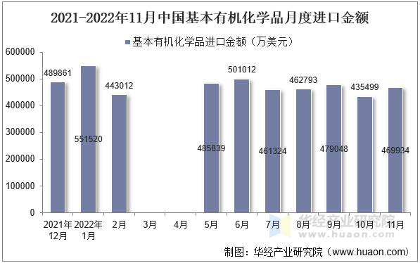 2021-2022年11月中国基本有机化学品月度进口金额