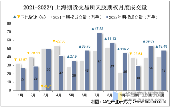 2021-2022年上海期货交易所天胶期权月度成交量