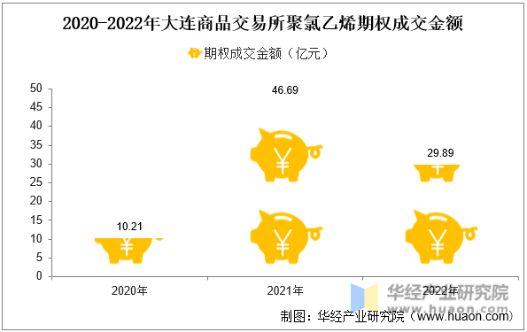 2020-2022年大连商品交易所聚氯乙烯期权成交金额