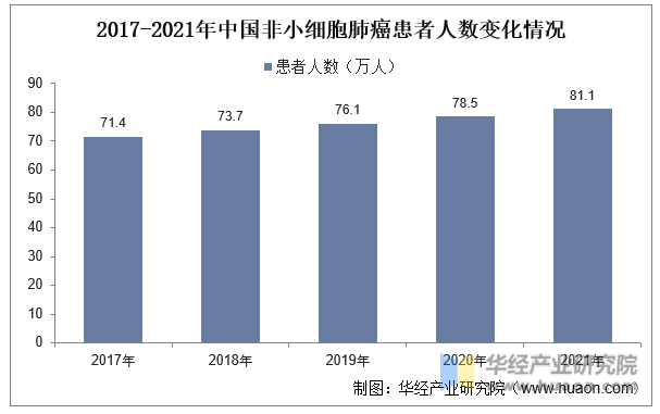 2017-2021年中国非小细胞肺癌患者人数变化情况
