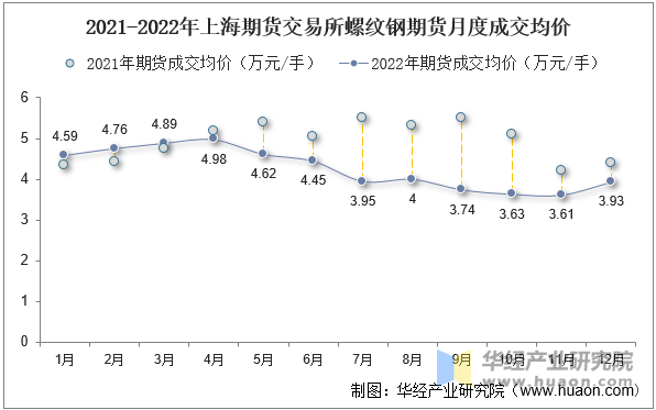 2021-2022年上海期货交易所螺纹钢期货月度成交均价